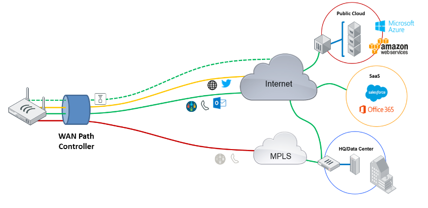 sd-wan network diagram