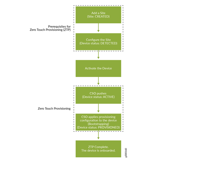 Zero Touch Provisioning