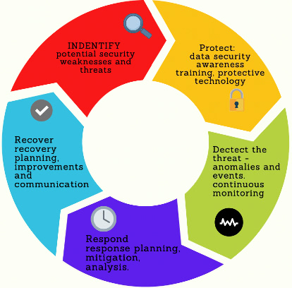 Cyber security framework wheel chart.