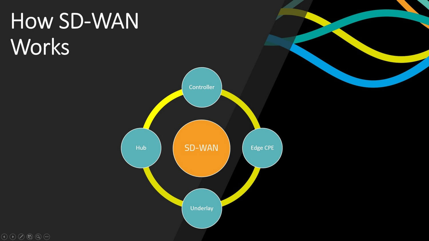 How SD Wan Works