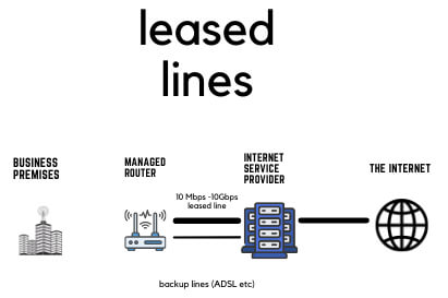Leased lines diagram between the internet and business premises.