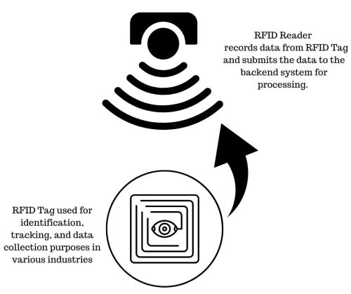 RFID Tag and Reader