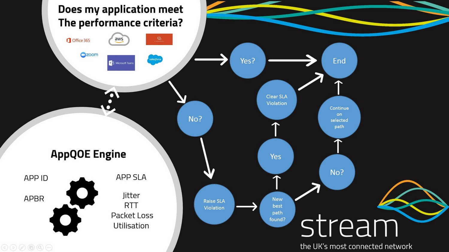 SD WAN Application Monitoring