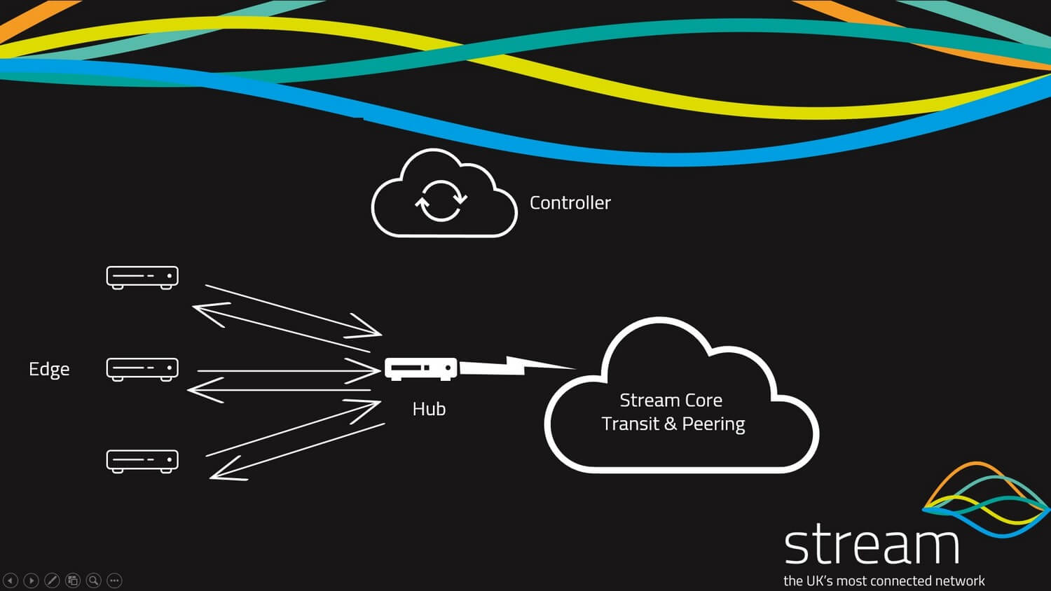 SD WAN Hub and Spoke Design