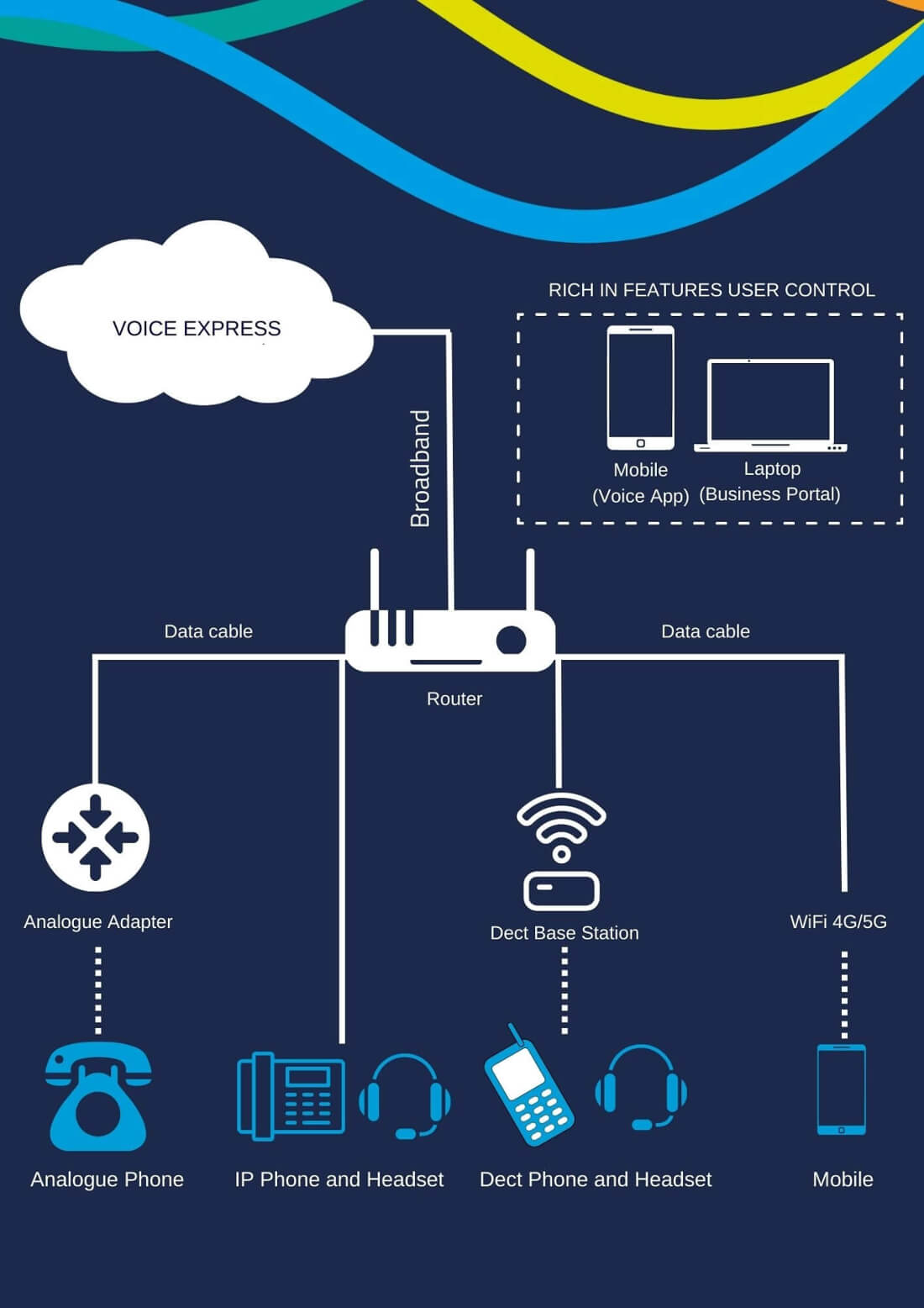 How Voice express works infographic.