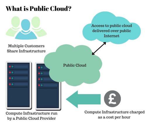 what is a public cloud a diagram