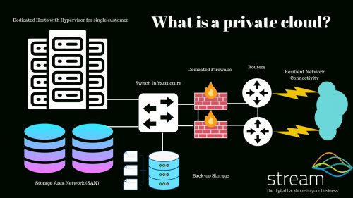 What is a private cloud a diagram