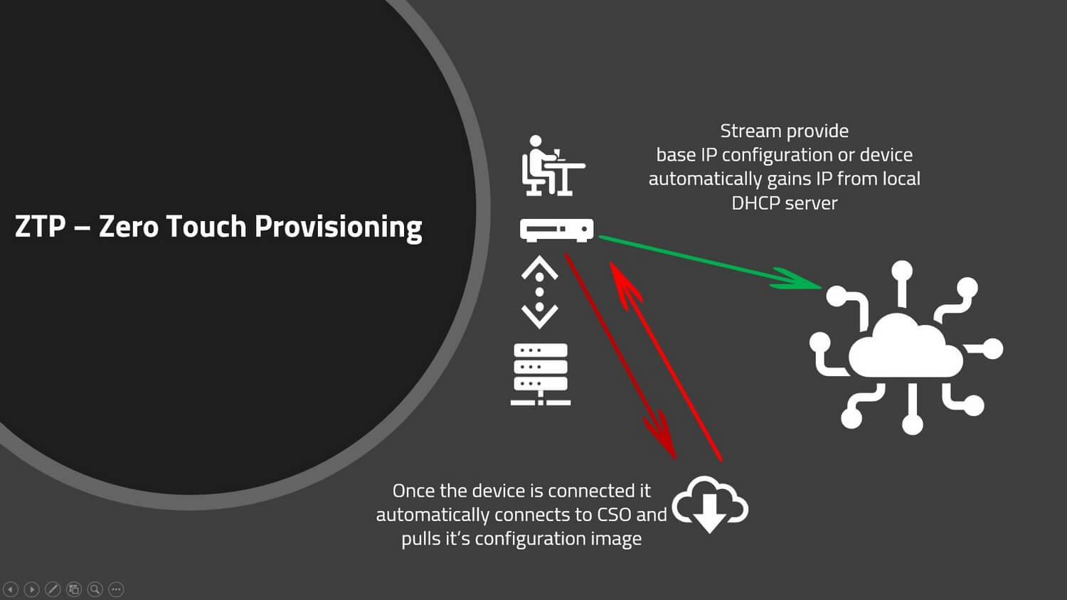 Zero Touch Provisioning