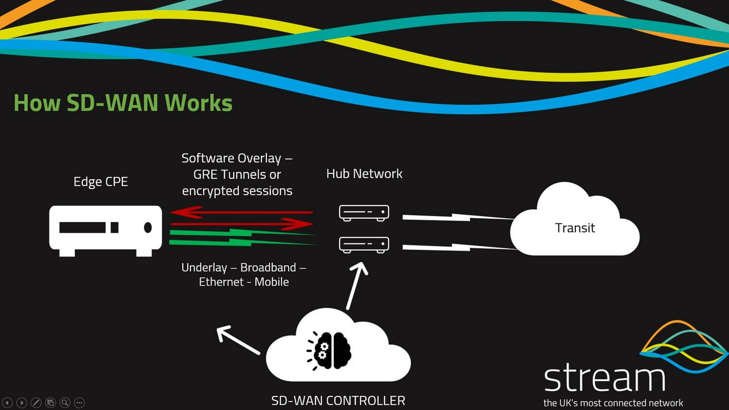 SD WAN Underlay