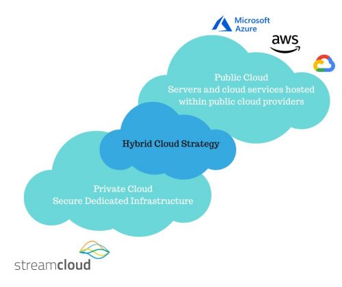 what is hybrid cloud a diagram